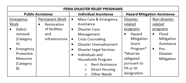 Public Agencies Can Now Apply For FEMA Public Assistance - Liebert ...